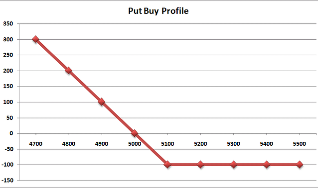 Put Options - Finideas